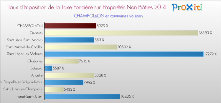 Taux d'imposition de la taxe foncière sur les immeubles et terrains non batis 2014 pour CHAMPOLéON et les communes proches Comparaison des taux d'imposition de la taxe foncière sur les immeubles et terrains non batis 2014 pour CHAMPOLéON et les communes voisines