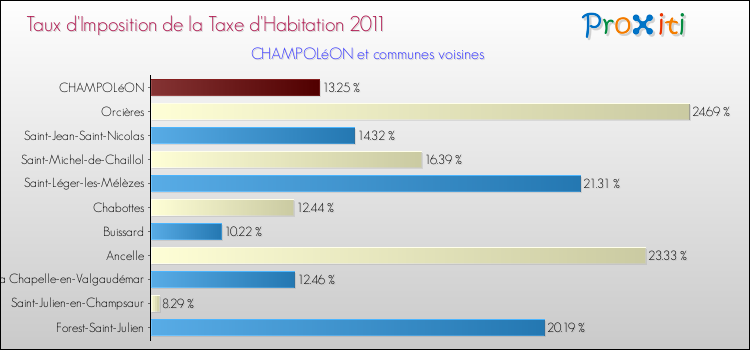 Taux d'imposition de la taxe d'habitation 2011 pour CHAMPOLéON et les communes proches Comparaison des taux d'imposition de la taxe d'habitation 2011 pour CHAMPOLéON et les communes voisines