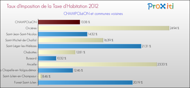 Taux d'imposition de la taxe d'habitation 2012 pour CHAMPOLéON et les communes proches Comparaison des taux d'imposition de la taxe d'habitation 2012 pour CHAMPOLéON et les communes voisines