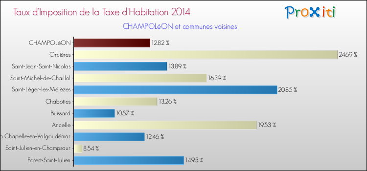 Comparaison des taux d'imposition de la taxe d'habitation 2014 pour CHAMPOLéON et les communes voisines
