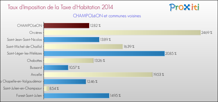 Taux d'imposition de la taxe d'habitation 2014 pour CHAMPOLéON et les communes proches Comparaison des taux d'imposition de la taxe d'habitation 2014 pour CHAMPOLéON et les communes voisines