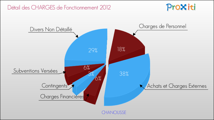 Décomposition des Charges de Fonctionnement 2012 de la commune de CHANOUSSE Charges de Fonctionnement 2012 pour la commune de CHANOUSSE