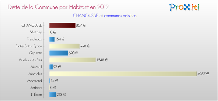Dette par habitant de la commune en 2012 pour CHANOUSSE et les communes proches Comparaison de la dette par habitant de la commune en 2012 pour CHANOUSSE et les communes voisines