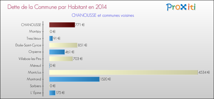 Dette par habitant de la commune en 2014 pour CHANOUSSE et les communes proches Comparaison de la dette par habitant de la commune en 2014 pour CHANOUSSE et les communes voisines