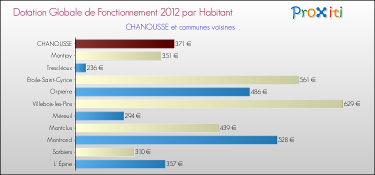 Montant des dotations globales de fonctionnement DGF par Habitant pour CHANOUSSE et les communes proches Comparaison des des dotations globales de fonctionnement DGF par habitant pour CHANOUSSE et les communes voisines