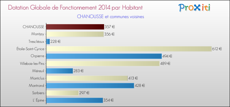 Montant des dotations globales de fonctionnement DGF par Habitant pour CHANOUSSE et les communes proches en 2014. Comparaison des des dotations globales de fonctionnement DGF par habitant pour CHANOUSSE et les communes voisines en 2014.