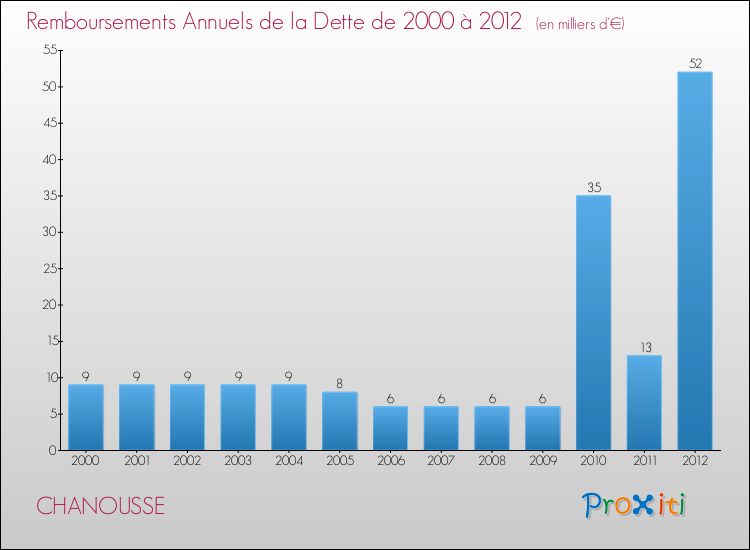 Evolution de l'annuité de la dette pour la commune de CHANOUSSE de 2000 à 2012 Annuités de la dette pour CHANOUSSE de 2000 à 2012