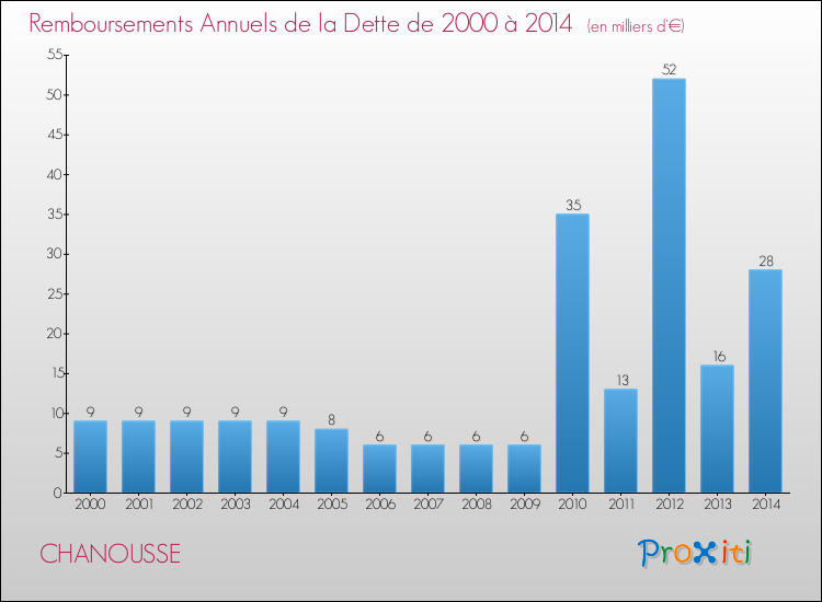 Evolution de l'annuité de la dette pour la commune de CHANOUSSE de 2000 à 2014 Annuités de la dette pour CHANOUSSE de 2000 à 2014