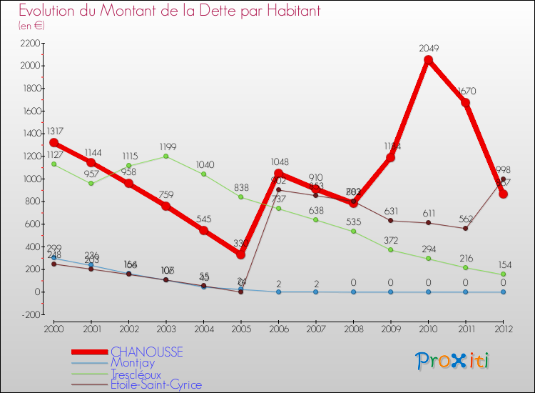 Evolution de la dette par habitant pour la commune de CHANOUSSE et les communes proches de 2000 à 2012 Comparaison de la dette par habitant pour CHANOUSSE et les communes voisines de 2000 à 2012