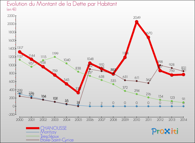 Evolution de la dette par habitant pour la commune de CHANOUSSE et les communes proches de 2000 à 2014 Comparaison de la dette par habitant pour CHANOUSSE et les communes voisines de 2000 à 2014