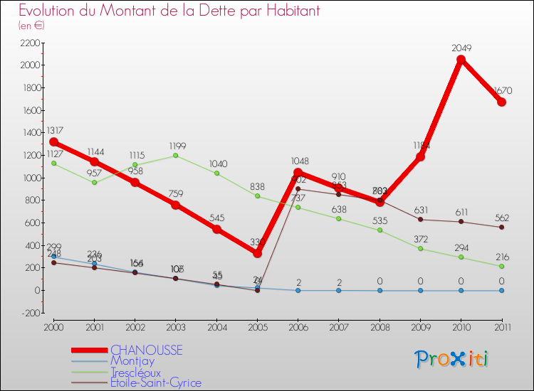 Evolution de la dette par habitant pour la commune de CHANOUSSE et les communes proches Comparaison de la dette par habitant pour CHANOUSSE et les communes voisines