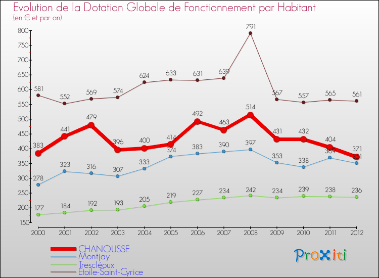 Evolution et montant de la dotation globale de fonctionnement par Habitant pour CHANOUSSE et les communes proches Comparaison des dotations globales de fonctionnement par habitant pour CHANOUSSE et les communes voisines