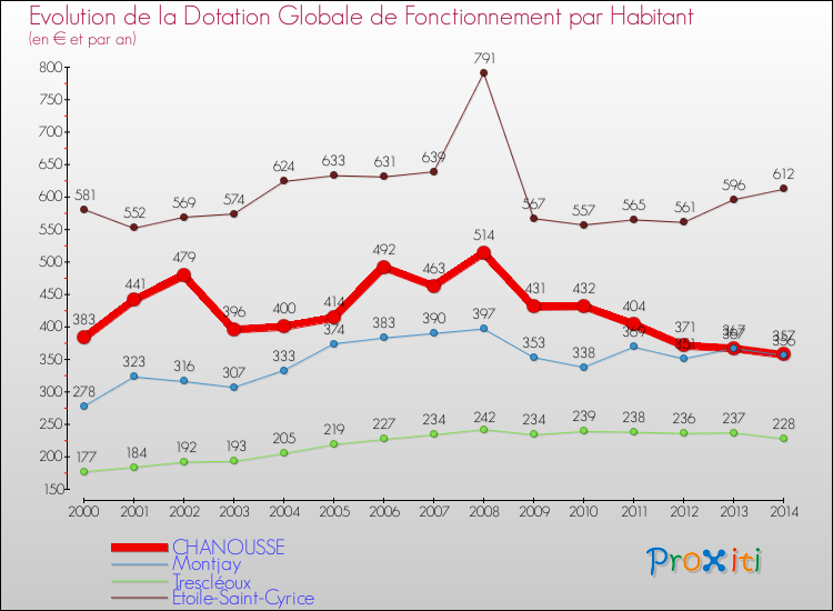 Evolution et montant de la dotation globale de fonctionnement par Habitant pour CHANOUSSE et les communes proches de 2000 à 2014. Comparaison des dotations globales de fonctionnement par habitant pour CHANOUSSE et les communes voisines de 2000 à 2014.