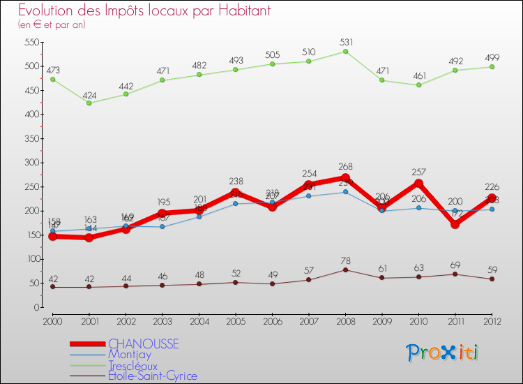 Evolution et montant des impôts locaux par Habitant pour CHANOUSSE et les communes proches Comparaison des impôts locaux par habitant pour CHANOUSSE et les communes voisines