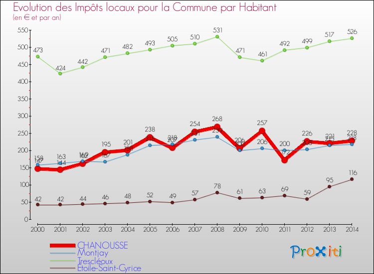 Evolution et montant des impôts locaux par Habitant pour CHANOUSSE et les communes proches de 2000 à 2014 Comparaison des impôts locaux par habitant pour CHANOUSSE et les communes voisines de 2000 à 2014