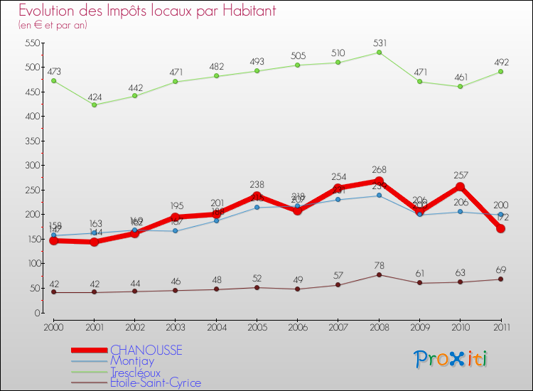 Evolution et montant des impôts locaux par Habitant pour CHANOUSSE et les communes proches Comparaison des impôts locaux par habitant pour CHANOUSSE et les communes voisines