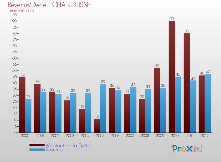 Evolution comparée de la dette et des revenus pour la commune de CHANOUSSE de 2000 à 2012 Comparaison de la dette et des revenus pour CHANOUSSE de 2000 à 2012