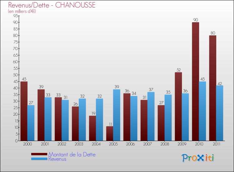 Evolution comparée de la dette et des revenus pour la commune de CHANOUSSE de 2000 à 2011 Comparaison de la dette et des revenus pour CHANOUSSE de 2000 à 2011