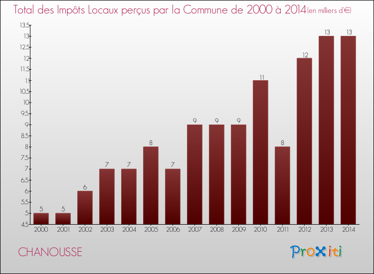 Evolution des Impôts Locaux pour la commune de CHANOUSSE de 2000 à 2014 Evolution des Impôts Locaux pour CHANOUSSE de 2000 à 2014