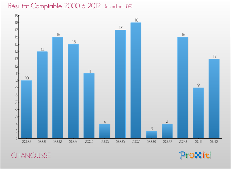 Evolution du résultat comptable pour la commune de CHANOUSSE de 2000 à 2012 Evolution du résultat comptable pour CHANOUSSE de 2000 à 2012