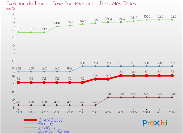Evolution du taux de la taxe foncière sur le bati pour CHANOUSSE et les communes proches de 2000 à 2012 Comparaison des taux de taxe foncière sur le bati pour CHANOUSSE et les communes voisines de 2000 à 2012