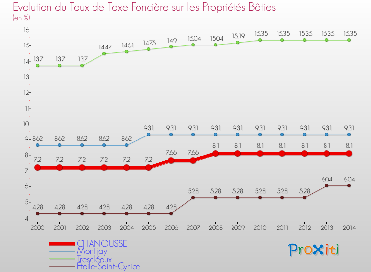 Evolution du taux de la taxe foncière sur le bati pour CHANOUSSE et les communes proches de 2000 à 2014 Comparaison des taux de taxe foncière sur le bati pour CHANOUSSE et les communes voisines de 2000 à 2014