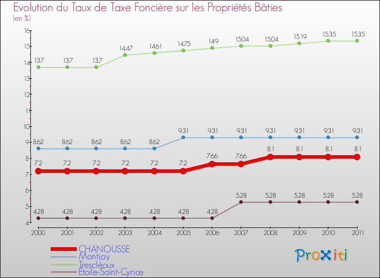 Evolution du taux de la taxe foncière sur le bati pour CHANOUSSE et les communes proches Comparaison des taux de taxe foncière sur le bati pour CHANOUSSE et les communes voisines