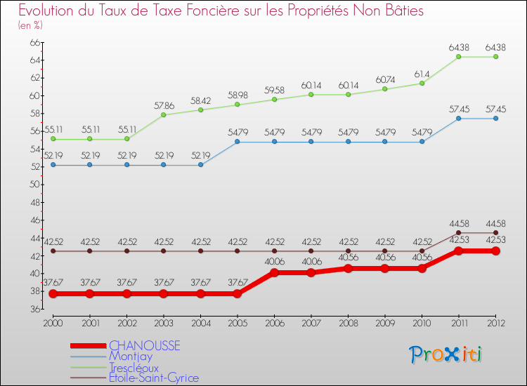 Evolution du taux de la taxe foncière sur les immeubles et terrains non batis pour CHANOUSSE et les communes proches de 2000 à 2012 Comparaison des taux de la taxe foncière sur les immeubles et terrains non batis pour CHANOUSSE et les communes voisines de 2000 à 2012