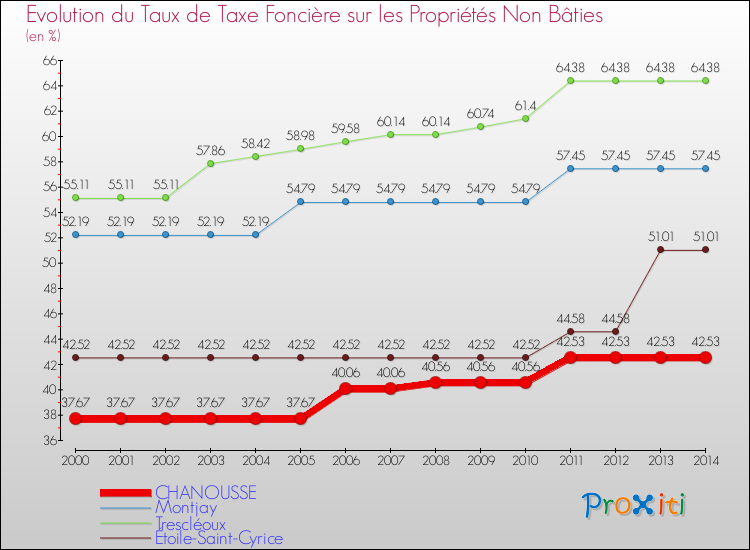Evolution du taux de la taxe foncière sur les immeubles et terrains non batis pour CHANOUSSE et les communes proches de 2000 à 2014 Comparaison des taux de la taxe foncière sur les immeubles et terrains non batis pour CHANOUSSE et les communes voisines de 2000 à 2014