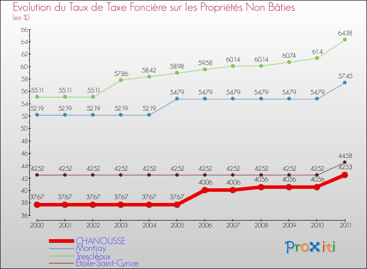 Evolution du taux de la taxe foncière sur les immeubles et terrains non batis pour CHANOUSSE et les communes proches Comparaison des taux de la taxe foncière sur les immeubles et terrains non batis pour CHANOUSSE et les communes voisines