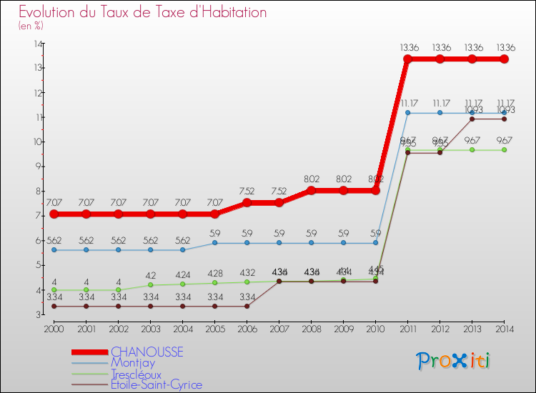 Evolution du taux de la taxe d'habitation pour CHANOUSSE et les communes proches de 2000 à 2014 Comparaison des taux de la taxe d'habitation pour CHANOUSSE et les communes voisines de 2000 à 2014