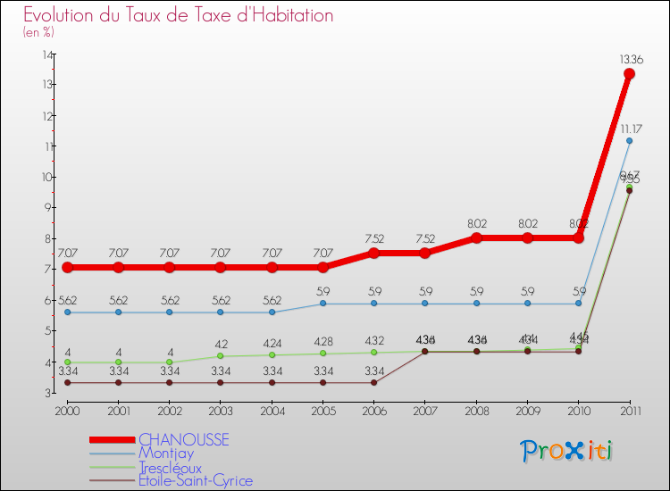 Evolution du taux de la taxe d'habitation pour CHANOUSSE et les communes proches Comparaison des taux de la taxe d'habitation pour CHANOUSSE et les communes voisines