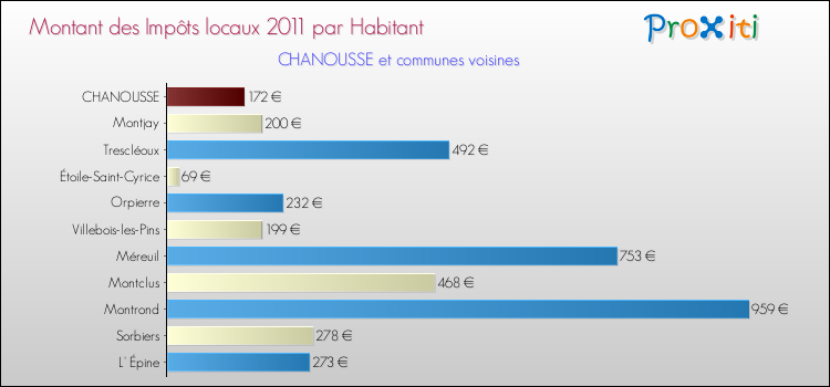 Montant des impôts locaux par Habitant pour CHANOUSSE et les communes proches Comparaison des impôts locaux par habitant pour CHANOUSSE et les communes voisines