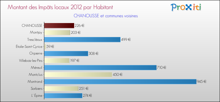 Montant des impôts locaux par Habitant pour CHANOUSSE et les communes proches Comparaison des impôts locaux par habitant pour CHANOUSSE et les communes voisines