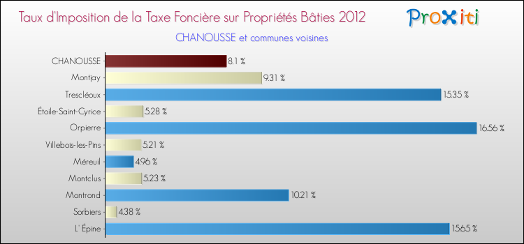 Taux d'imposition de la taxe foncière sur le bati 2012 pour CHANOUSSE et les communes proches Comparaison des taux d'imposition de la taxe foncière sur le bati 2012 pour CHANOUSSE et les communes voisines