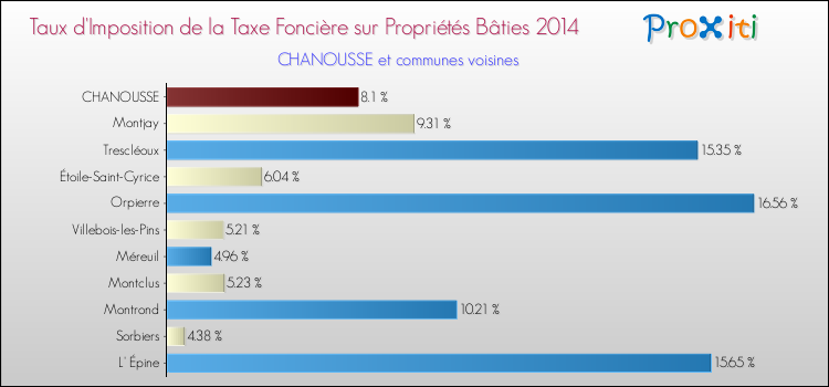 Taux d'imposition de la taxe foncière sur le bati 2014 pour CHANOUSSE et les communes proches Comparaison des taux d'imposition de la taxe foncière sur le bati 2014 pour CHANOUSSE et les communes voisines