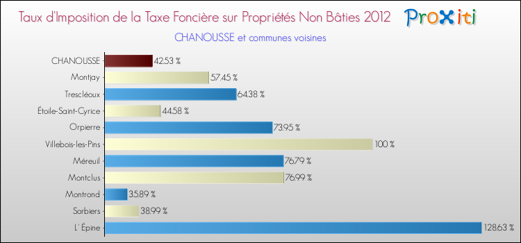 Taux d'imposition de la taxe foncière sur les immeubles et terrains non batis 2012 pour CHANOUSSE et les communes proches Comparaison des taux d'imposition de la taxe foncière sur les immeubles et terrains non batis 2012 pour CHANOUSSE et les communes voisines