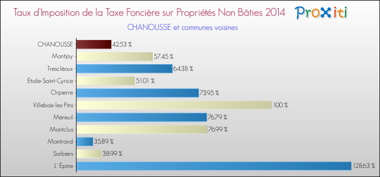 Taux d'imposition de la taxe foncière sur les immeubles et terrains non batis 2014 pour CHANOUSSE et les communes proches Comparaison des taux d'imposition de la taxe foncière sur les immeubles et terrains non batis 2014 pour CHANOUSSE et les communes voisines