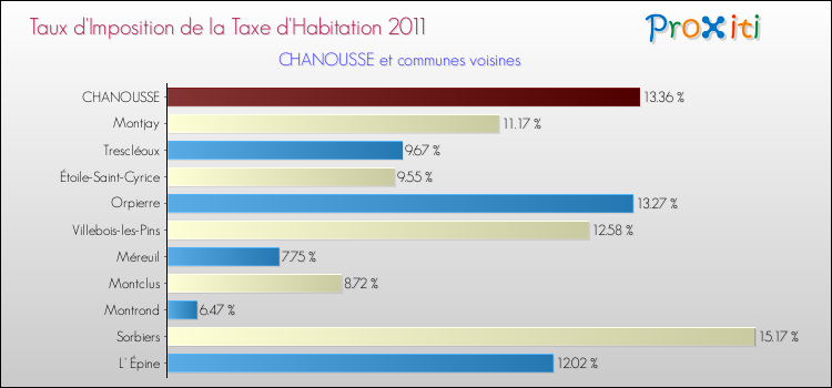 Taux d'imposition de la taxe d'habitation 2011 pour CHANOUSSE et les communes proches Comparaison des taux d'imposition de la taxe d'habitation 2011 pour CHANOUSSE et les communes voisines