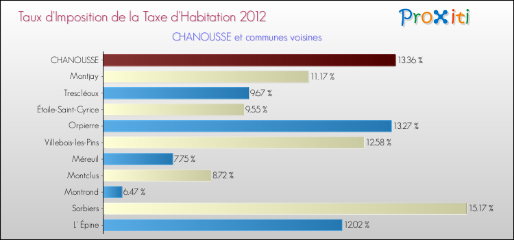 Taux d'imposition de la taxe d'habitation 2012 pour CHANOUSSE et les communes proches Comparaison des taux d'imposition de la taxe d'habitation 2012 pour CHANOUSSE et les communes voisines
