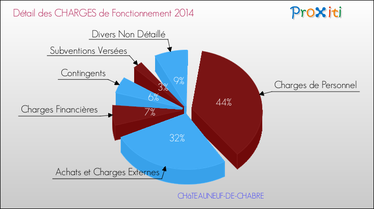 Décomposition des Charges de Fonctionnement 2014 de la commune de CHâTEAUNEUF-DE-CHABRE Charges de Fonctionnement 2014 pour la commune de CHâTEAUNEUF-DE-CHABRE
