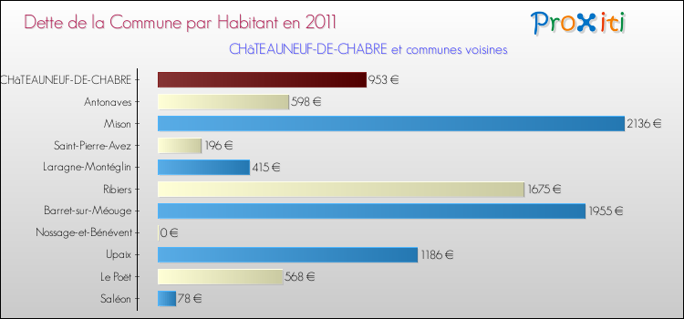Dette par habitant de la commune en 2011 pour CHâTEAUNEUF-DE-CHABRE et les communes proches Comparaison de la dette par habitant de la commune en 2011 pour CHâTEAUNEUF-DE-CHABRE et les communes voisines