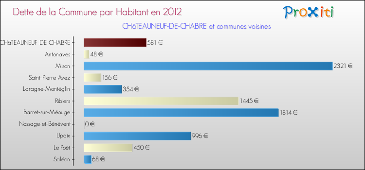 Dette par habitant de la commune en 2012 pour CHâTEAUNEUF-DE-CHABRE et les communes proches Comparaison de la dette par habitant de la commune en 2012 pour CHâTEAUNEUF-DE-CHABRE et les communes voisines