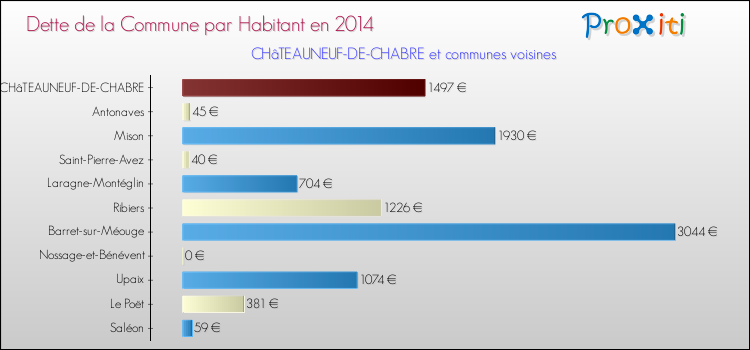 Dette par habitant de la commune en 2014 pour CHâTEAUNEUF-DE-CHABRE et les communes proches Comparaison de la dette par habitant de la commune en 2014 pour CHâTEAUNEUF-DE-CHABRE et les communes voisines