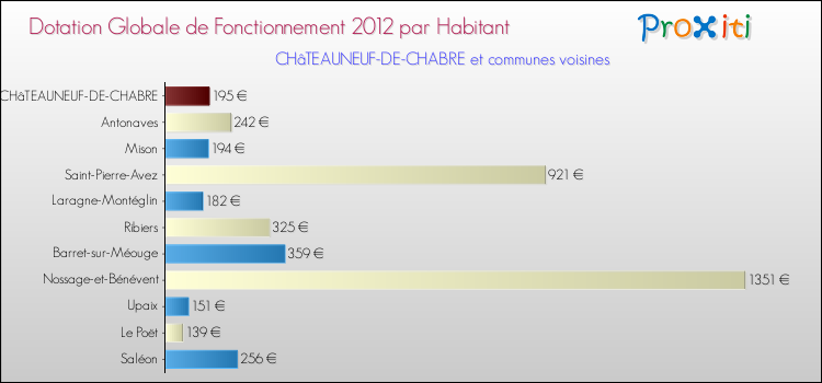 Montant des dotations globales de fonctionnement DGF par Habitant pour CHâTEAUNEUF-DE-CHABRE et les communes proches Comparaison des des dotations globales de fonctionnement DGF par habitant pour CHâTEAUNEUF-DE-CHABRE et les communes voisines