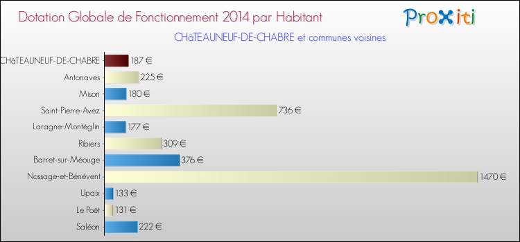 Montant des dotations globales de fonctionnement DGF par Habitant pour CHâTEAUNEUF-DE-CHABRE et les communes proches en 2014. Comparaison des des dotations globales de fonctionnement DGF par habitant pour CHâTEAUNEUF-DE-CHABRE et les communes voisines en 2014.
