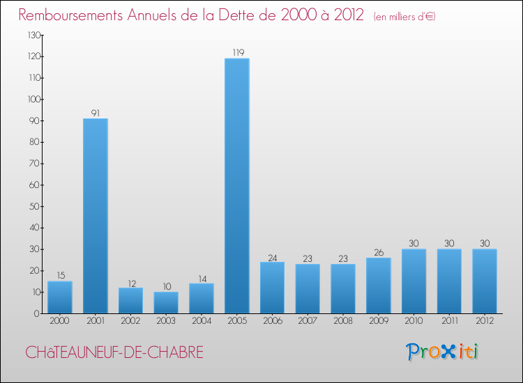 Evolution de l'annuité de la dette pour la commune de CHâTEAUNEUF-DE-CHABRE de 2000 à 2012 Annuités de la dette pour CHâTEAUNEUF-DE-CHABRE de 2000 à 2012