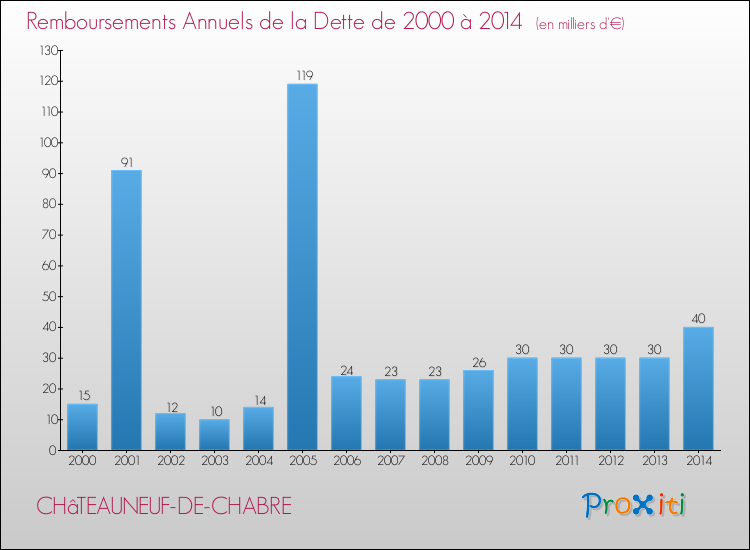 Evolution de l'annuité de la dette pour la commune de CHâTEAUNEUF-DE-CHABRE de 2000 à 2014 Annuités de la dette pour CHâTEAUNEUF-DE-CHABRE de 2000 à 2014