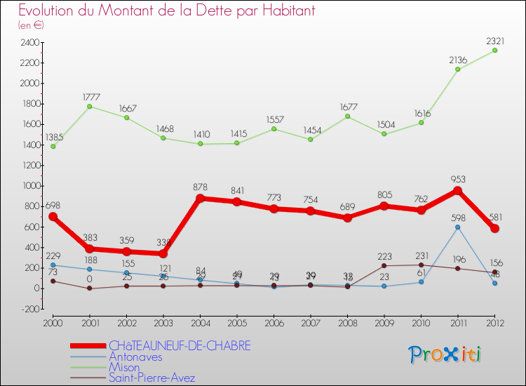 Evolution de la dette par habitant pour la commune de CHâTEAUNEUF-DE-CHABRE et les communes proches de 2000 à 2012 Comparaison de la dette par habitant pour CHâTEAUNEUF-DE-CHABRE et les communes voisines de 2000 à 2012