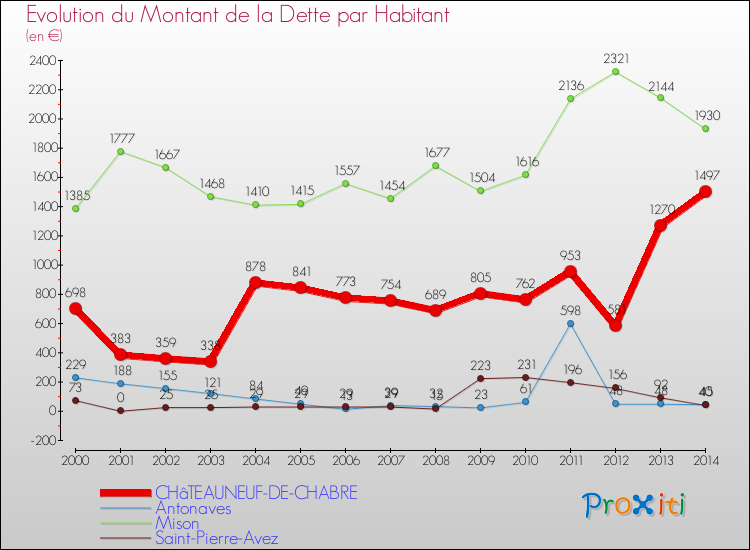 Evolution de la dette par habitant pour la commune de CHâTEAUNEUF-DE-CHABRE et les communes proches de 2000 à 2014 Comparaison de la dette par habitant pour CHâTEAUNEUF-DE-CHABRE et les communes voisines de 2000 à 2014